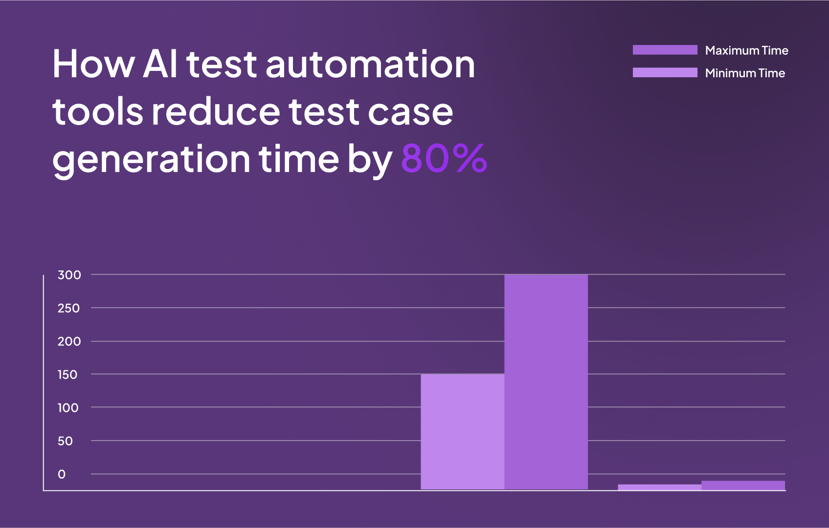 How AI Test Automation Tools Reduce Test Case Generation Time by 80%