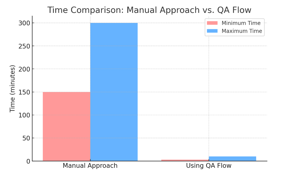 How AI Test Automation Tools Reduce Test Case Generation Time by 80%
